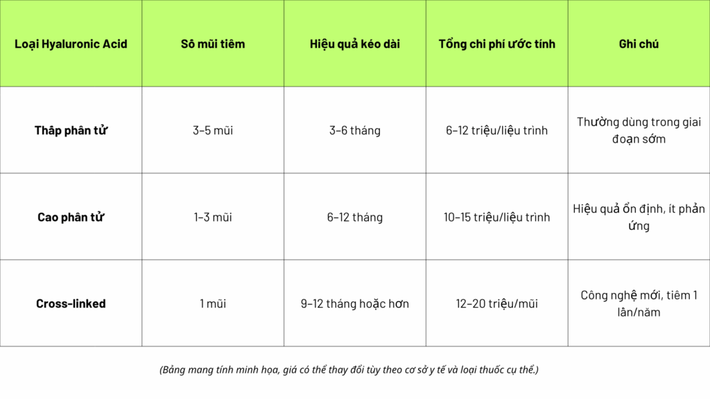 So sánh minh họa chi phí giữa các phác đồ