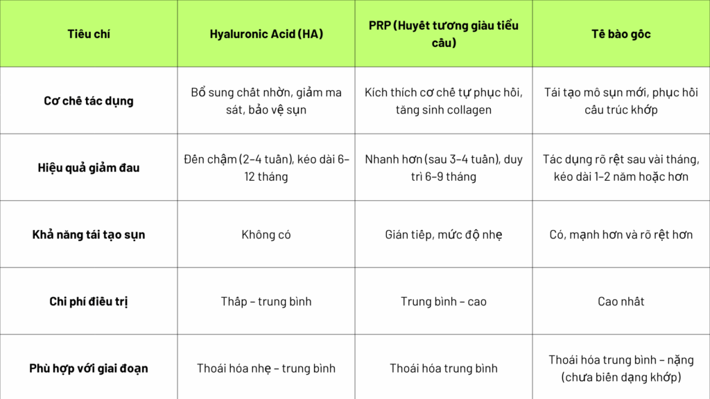 So sánh tổng quan giữa ba phương pháp điều trị